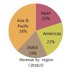 Revenue by region of T&M