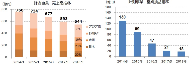 計測事業 売上高推移、営業損益推移