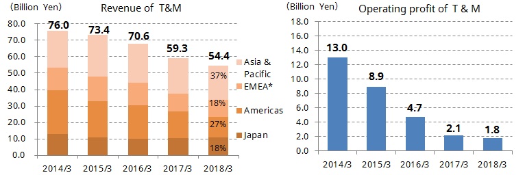 Revenue and Operating profit of T&M