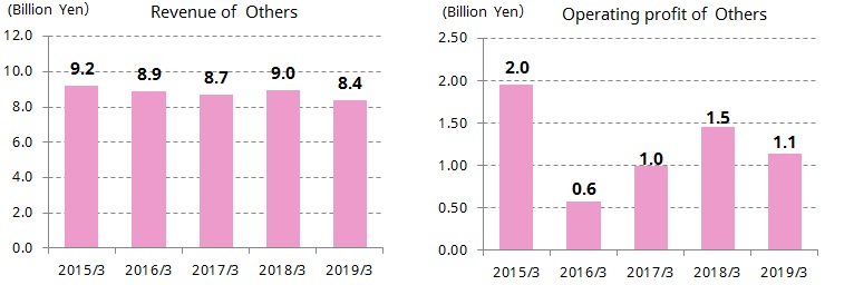 Revenue and Operating profit of Others