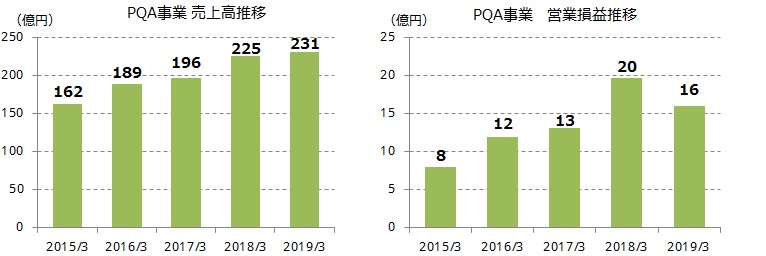 PQA事業 売上高推移、営業損益推移
