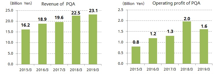 Revenue and Operating profit of PQA