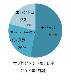 計測事業 サブセグメント売上比率