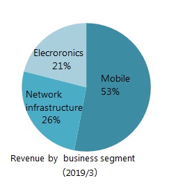 Revenue by business segment of T&M