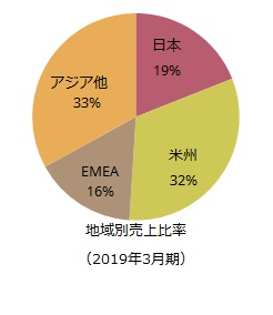 計測事業 地域別売上比率