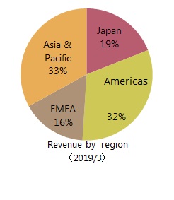 Revenue by region of T&M