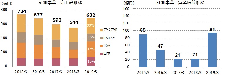 計測事業 売上高推移、営業損益推移