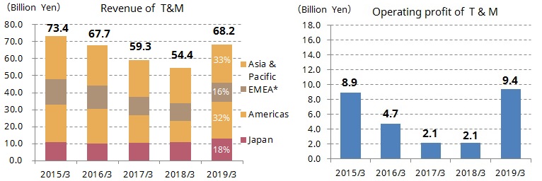 Revenue and Operating profit of T&M
