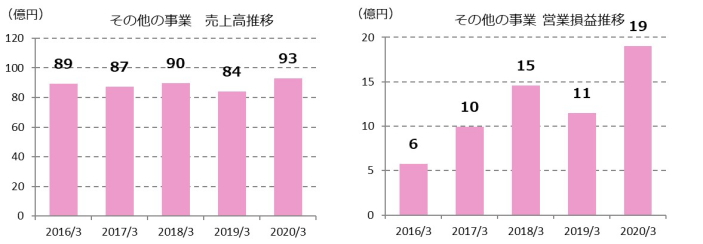 その他の事業 売上高推移、その他の事業 営業損益推移