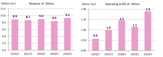 Revenue of Others, Operating profit of Others