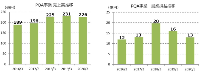 PQA事業 売上高推移、PQA事業 営業損益推移