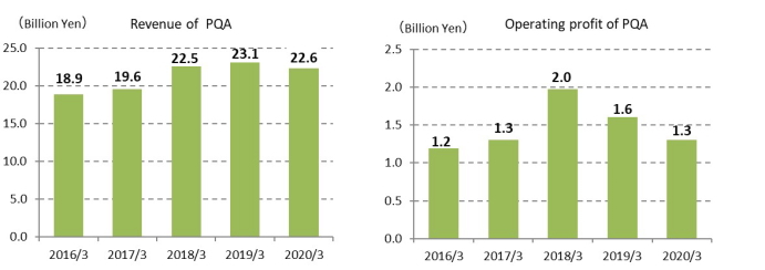Revenue of PQA, Operating profit of PQA
