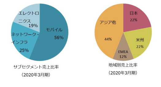サブセグメント売上比率、地域別売上比率