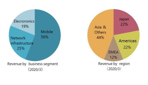 Revenue by business segment, Revenue by region