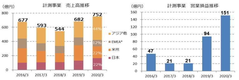 計測事業 売上高推移、計測事業 営業損益推移