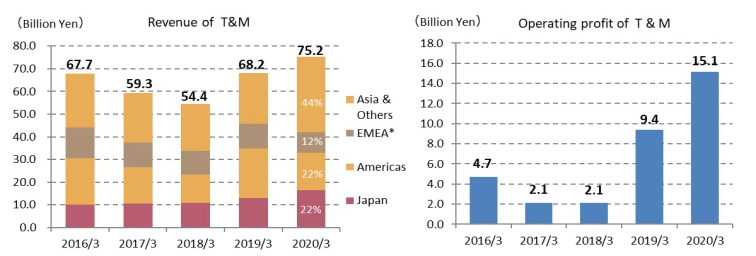 Revenue of T&M, Operating profit of T&M