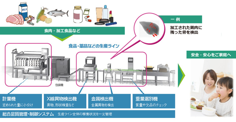 ビジネス領域とアンリツの強み