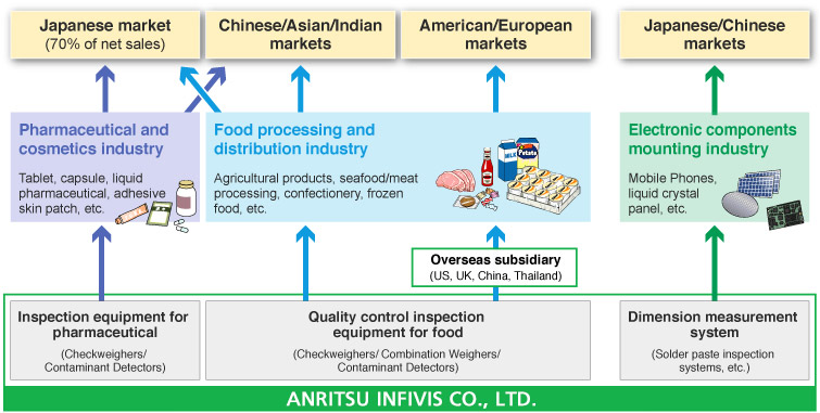 Products Quality Assurance Anritsu America