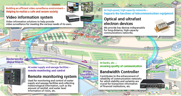Business Areas and Features