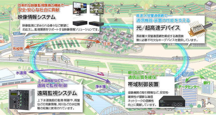 ビジネス領域とアンリツの強み