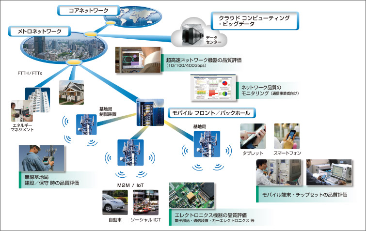 ビジネス領域