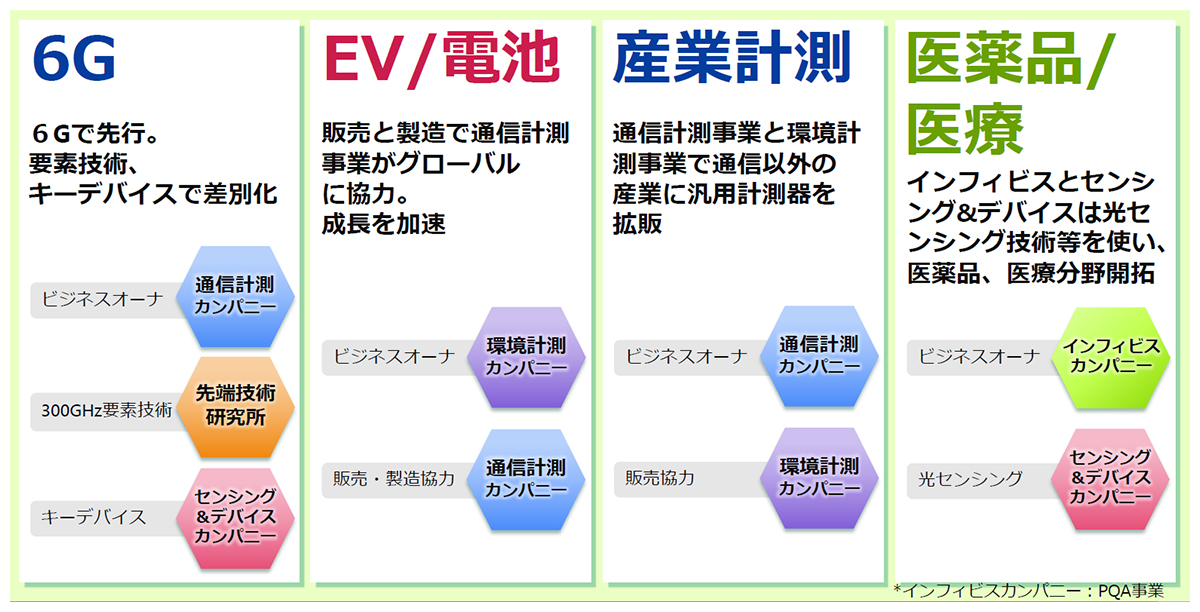 6Gと新領域ビジネスの成長をグループ横断で加速