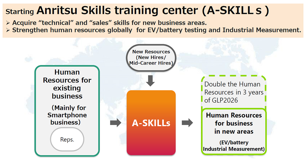 Developing human resources for business in new areas