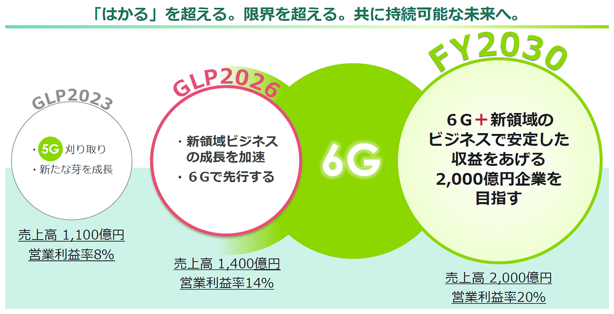 GLP2026とFY2030の目指す姿