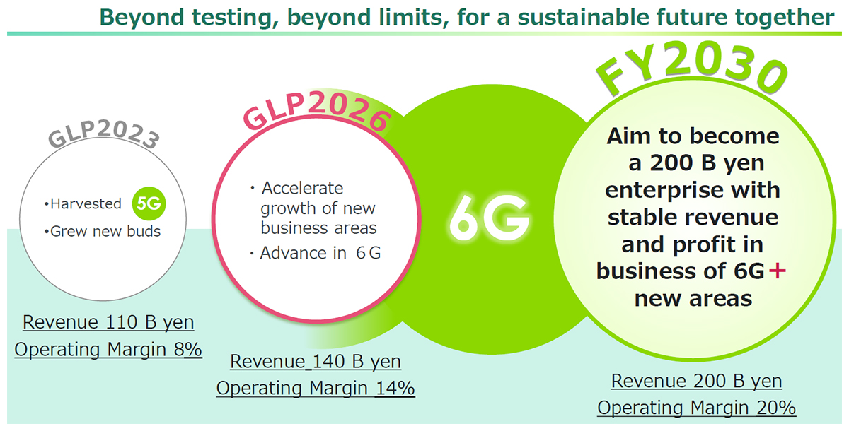 GLP2026 and the vision for FY2030