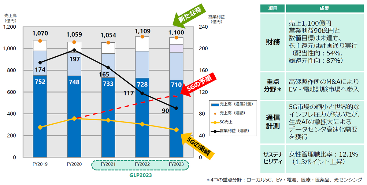 中期経営計画/事業説明 | アンリツグループ