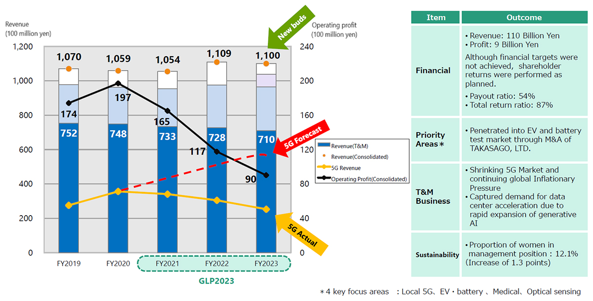 Global Long-term Management Plan (GLP2023) Review