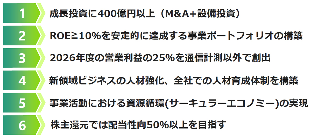 中期経営計画（GLP2026）の基本方針