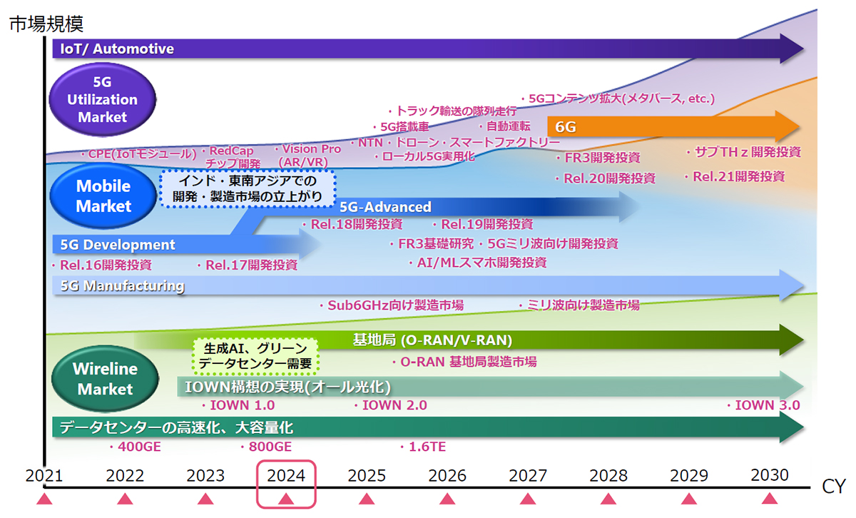 通信計測市場トレンドと事業機会