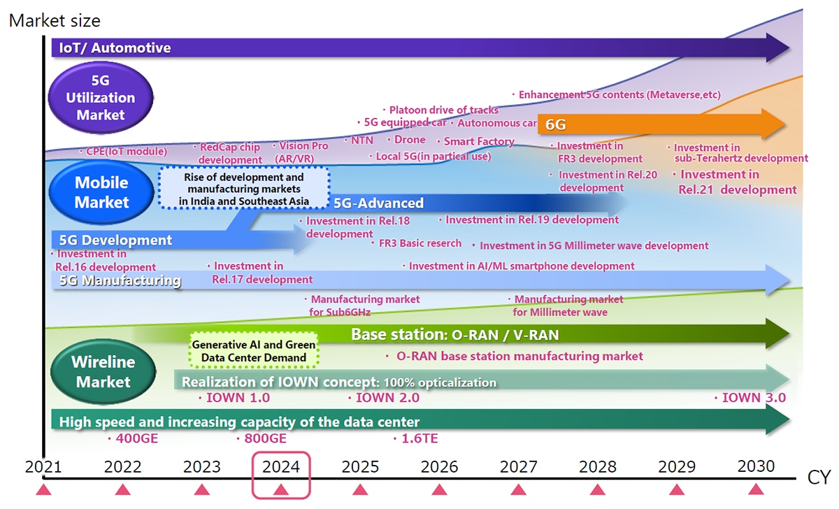 T&M：Mobile market trends and Business opportunity
