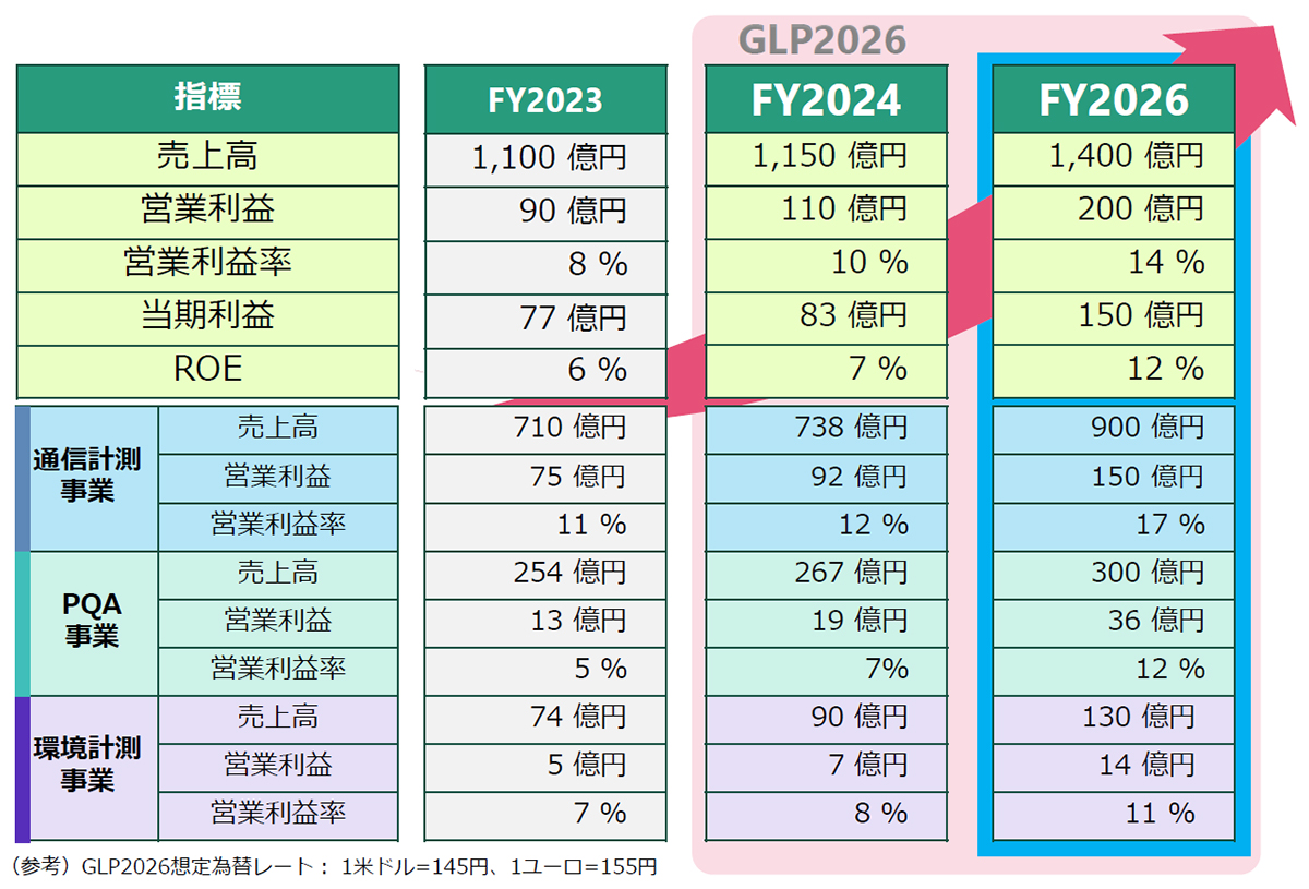 売上高･営業利益計画