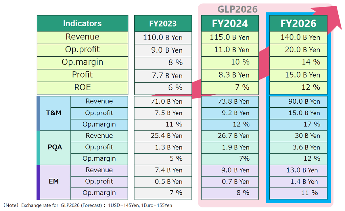 Revenue and operating profit plan