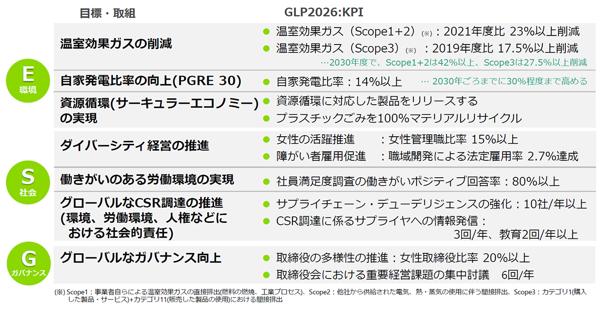 サステナビリティ目標