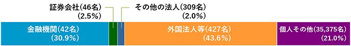 株式の状況（2025年3月31日現在）