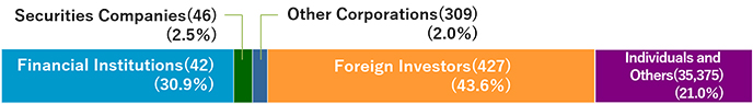 Stock Information (As of March 31, 2024)