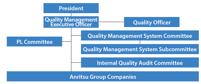 Structure (Anritsu Group in Japan)