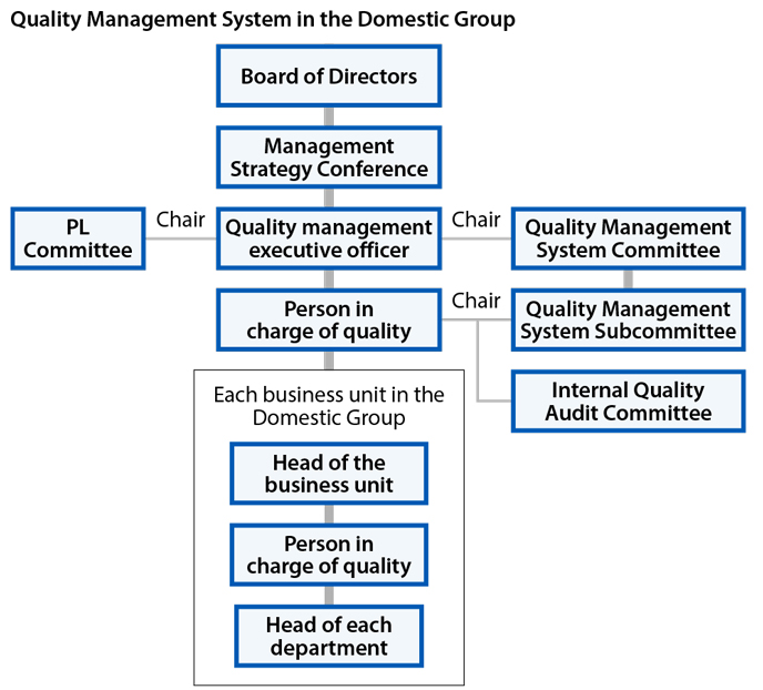 Quality Management System in the Domestic Group