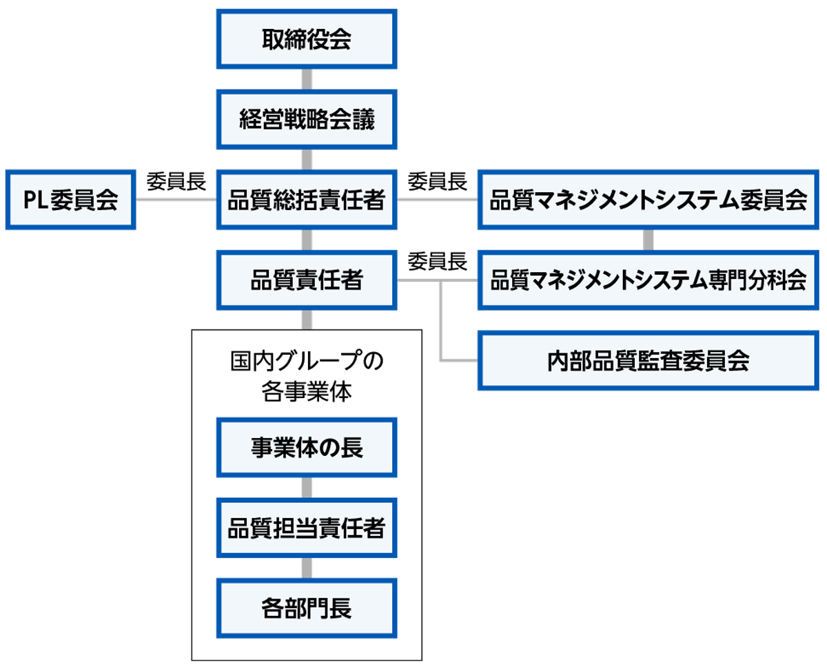 国内グループの品質マネジメントシステム体制