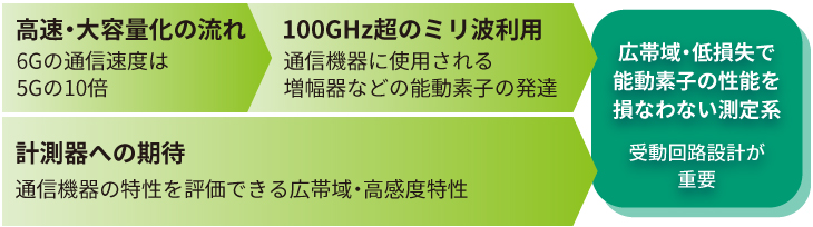 100GHz超ミリ波設計技術