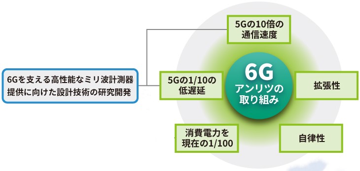 6Gを支える高性能なミリ波計測器提供に向けた設計技術の研究開発