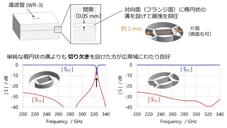 広帯域チョーク構造