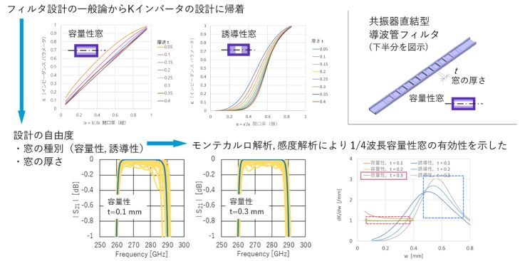 フィルタの寸法誤差感度解析