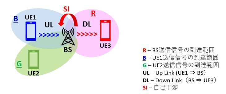 IBFD (In-Band Full-Duplex)