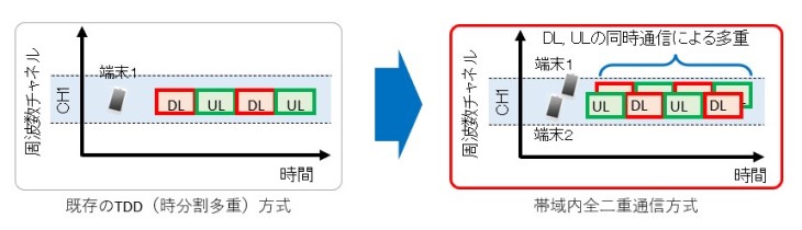 周波数チャネル