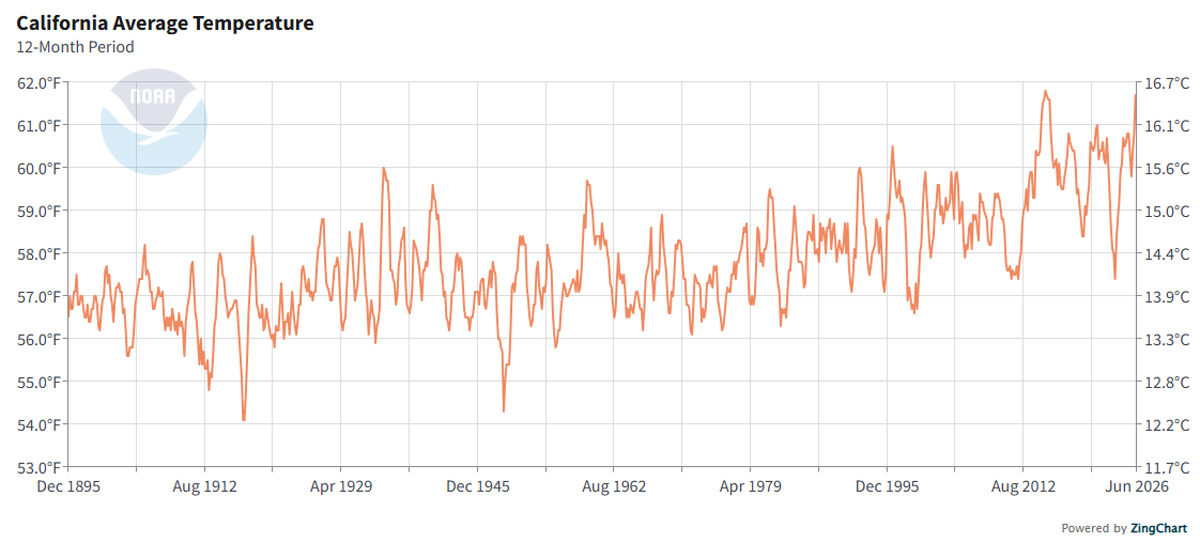 出典：NOAA National Centers for Environmental Information (NCEI), Climate at a Glance: Statewide Time Series, 参照日 2026年7月23日