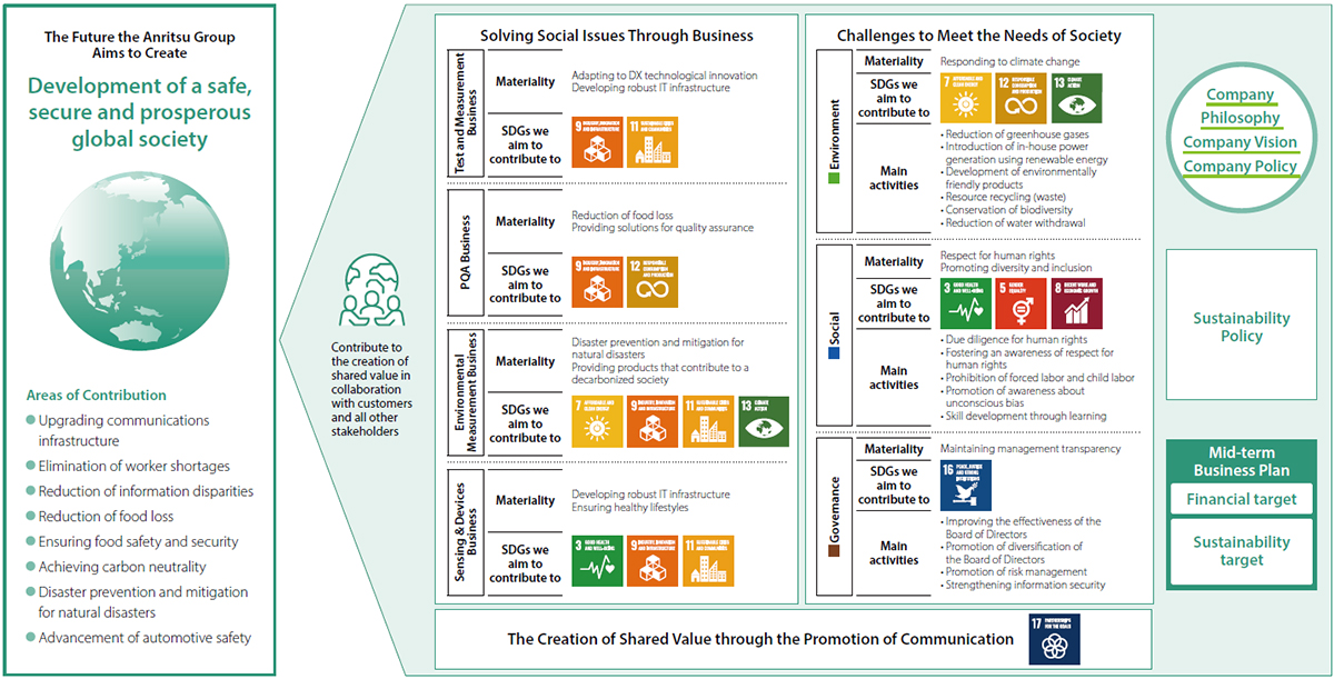 The Future Sustainability Management Aims to Create